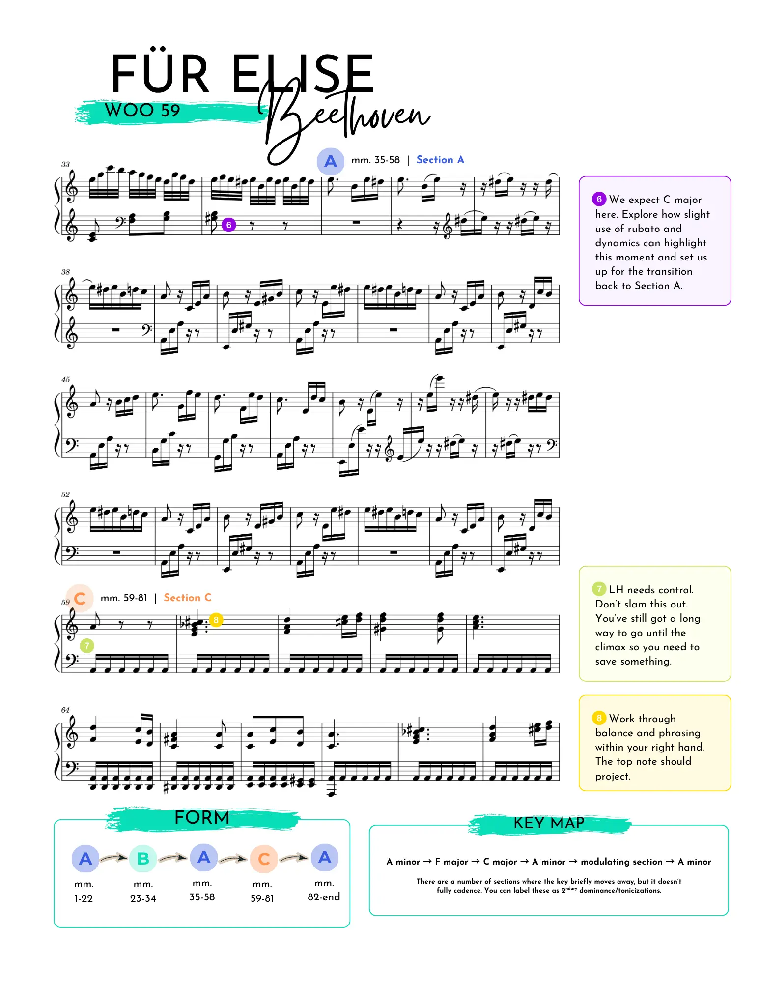 Colour-coded form map of Für Elise showing the rondo sections