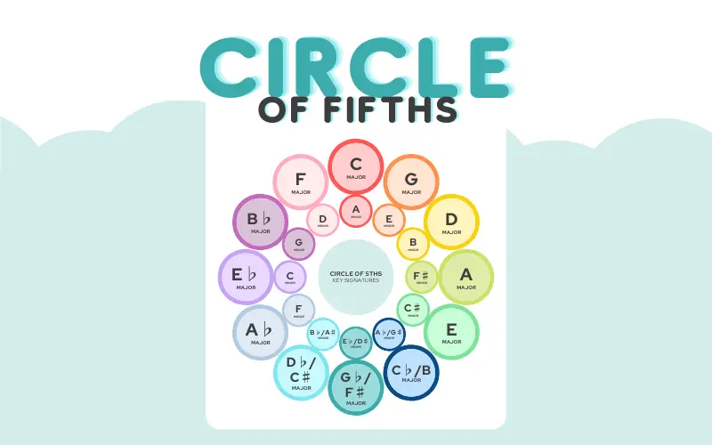 Preview of the key signatures worksheet and circle of fifths poster