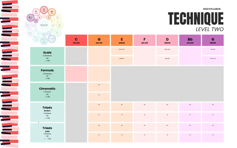 Piano Technique Levels 1-4 Charts preview